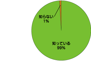 マイバッグアンケートの円グラフ1