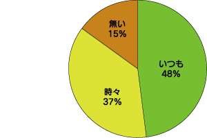 マイバッグアンケートの円グラフ3