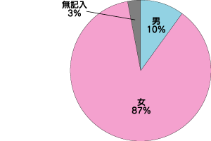 マイバッグアンケートの円グラフ6