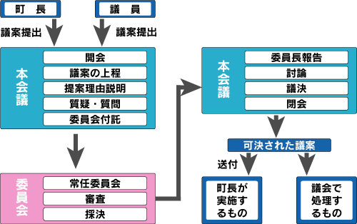 町議会と町長