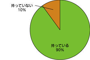 マイバッグアンケートの円グラフ2