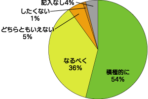 マイバッグアンケートの円グラフ4