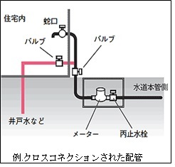 クロスコネクションされた配管