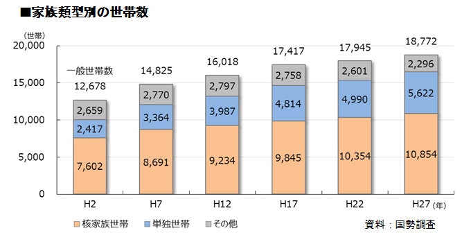 阿見町の家族類型別の世帯数