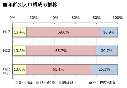 阿見町の年齢別人口割合の推移