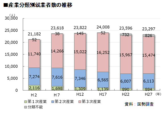 阿見町の産業別就業者数の推移