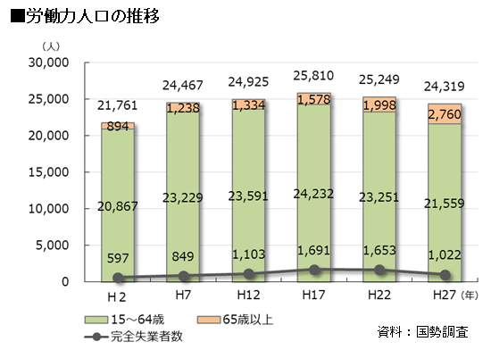 阿見町の労働力人口の推移