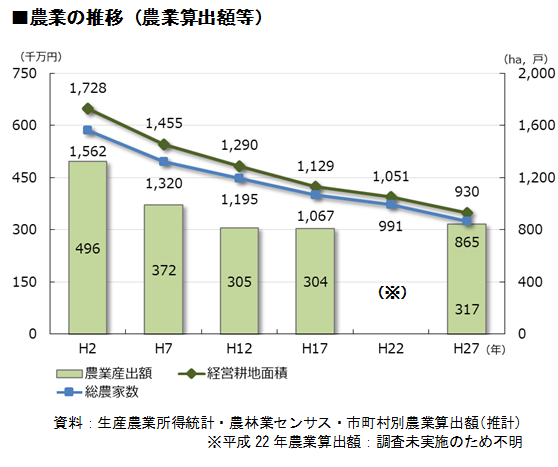 阿見町の農業産出額の推移