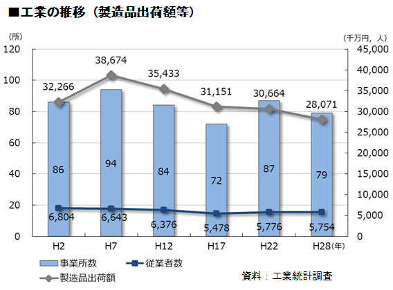 阿見町の商品年間販売額の推移