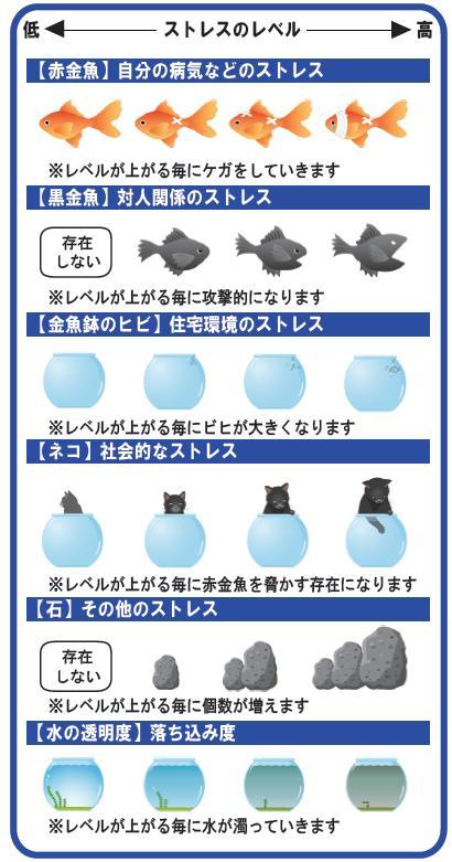 赤金魚・・・レベルが上がるごとにケガをしていきます。黒金魚・・・レベルが上がるごとに攻撃的になります。金魚鉢のヒビ・・・レベルが上がるごとにひびが大きくなります。ネコ・・・レベルが上がるごとに赤金魚を脅かす存在になります。石・・・レベルが上がるごとに増えていきます。水の透明度・・・レベルが上がるごとに水が濁っていきます。