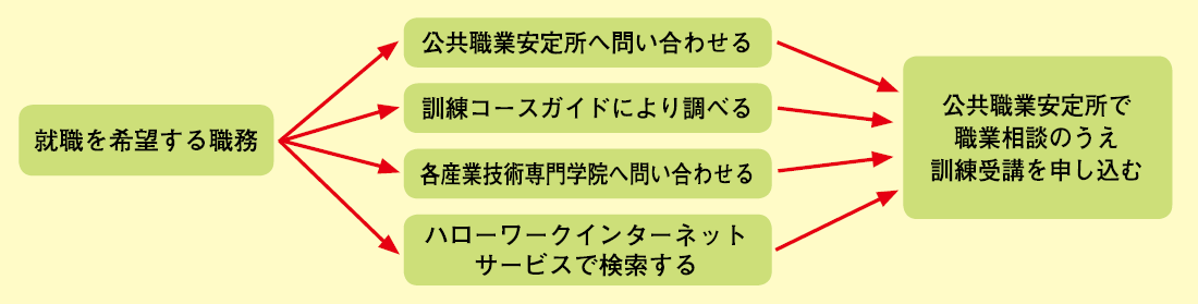 コースの選択