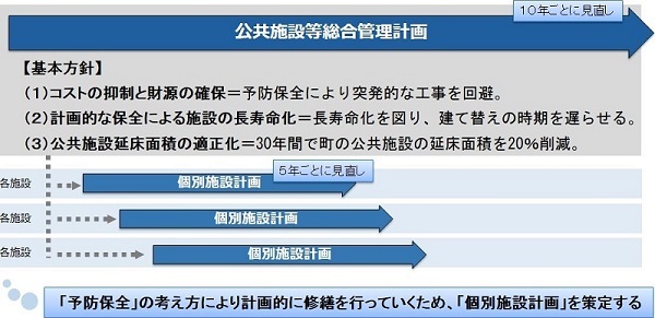 公共施設等総合管理計画に基づき各施設の個別施設計画を策定する図解