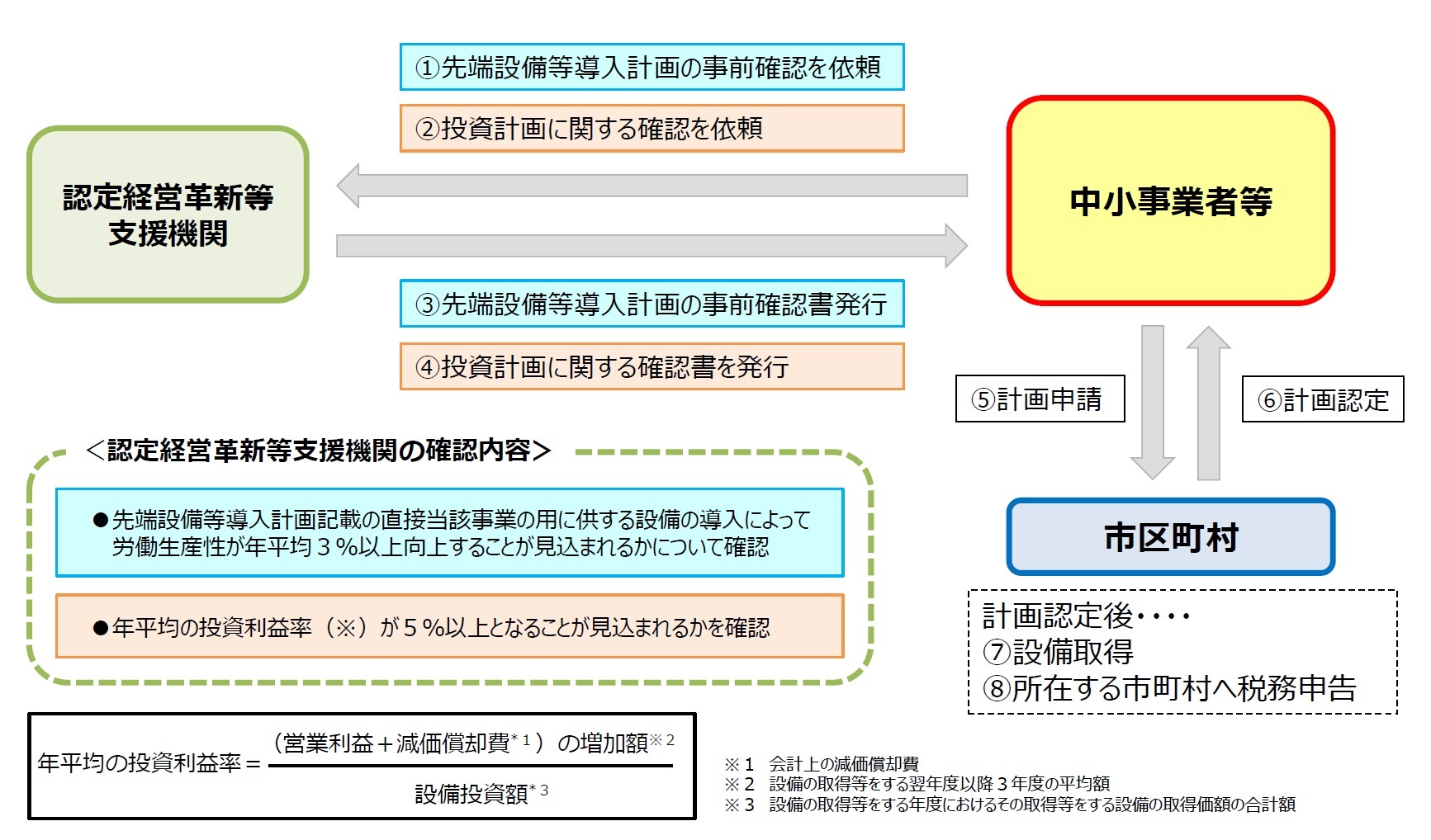 認定方法