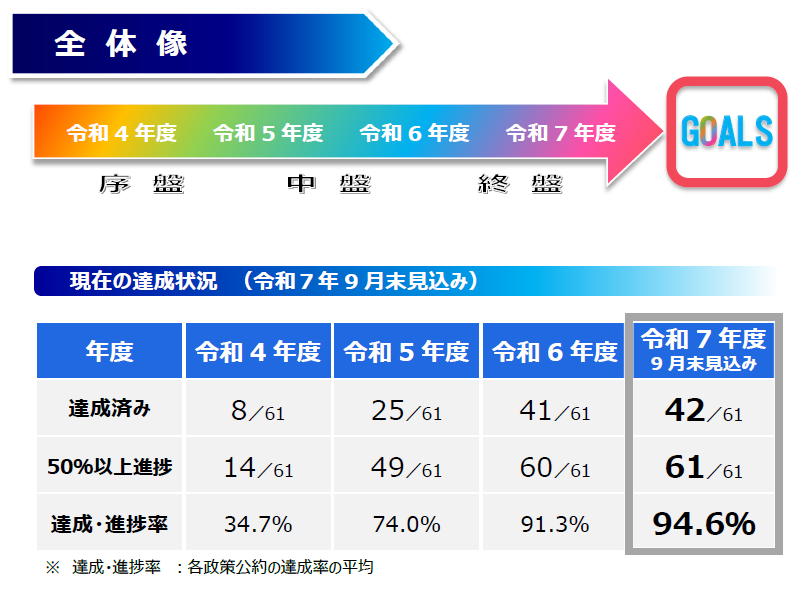 全体像と現時点での進捗状況