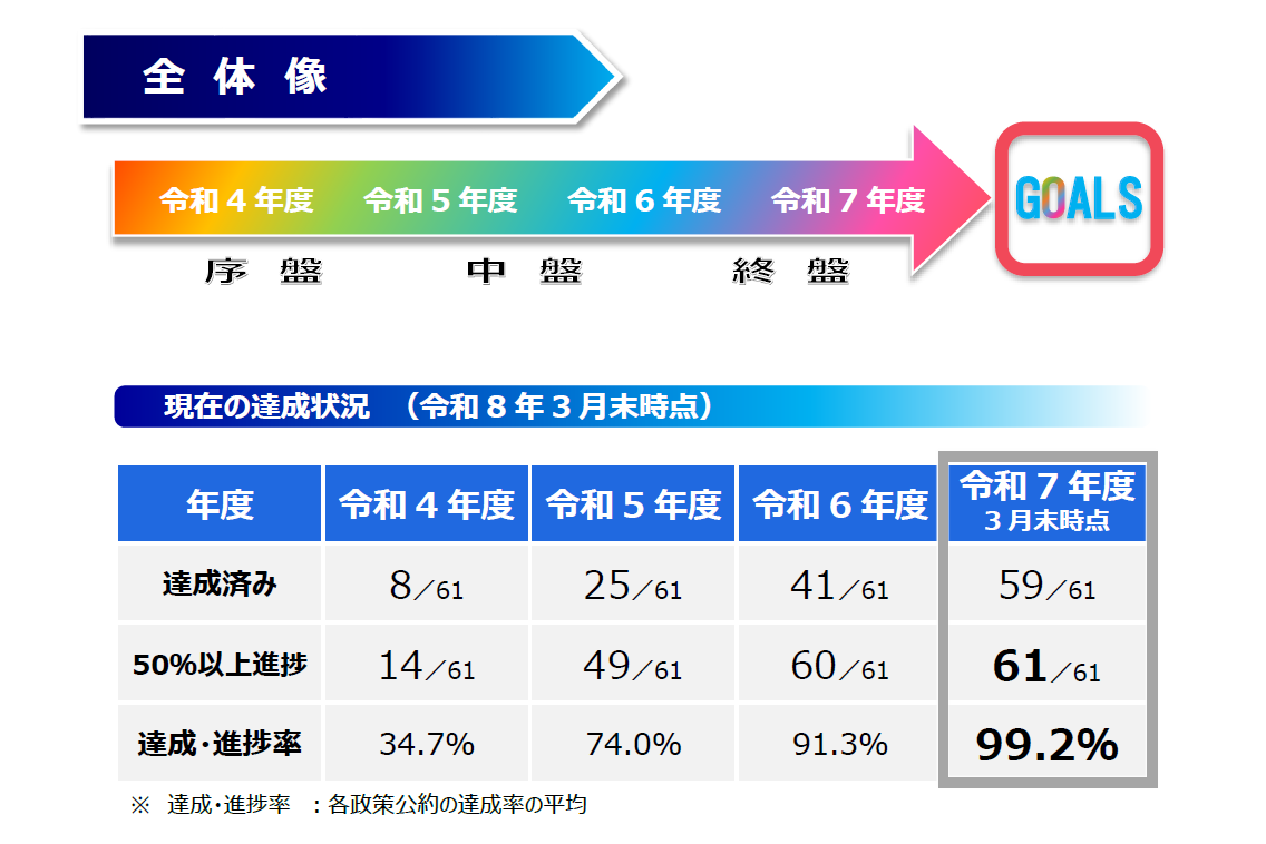 全体像と進捗状況
