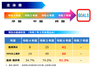 全体像と現時点での進捗状況