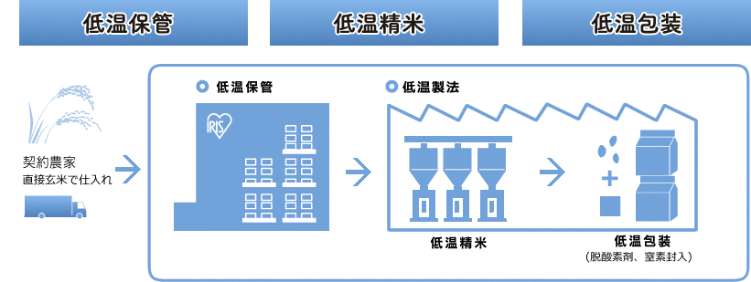 低温製法米2