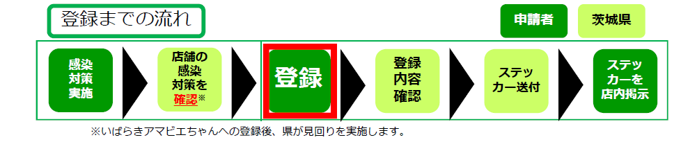 登録までの流れ