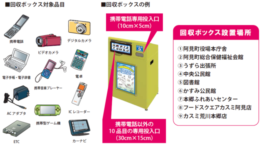 回収品目イメージと回収ボックスの例