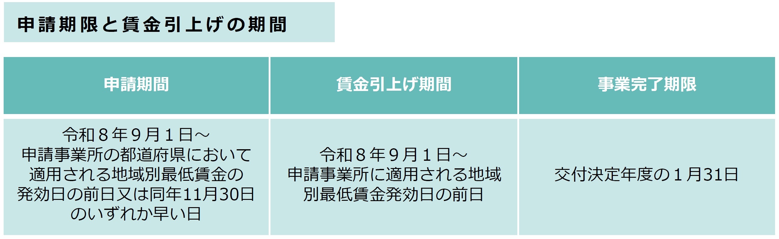 申請期限と賃金引上げの期間