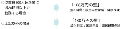 年収の壁について