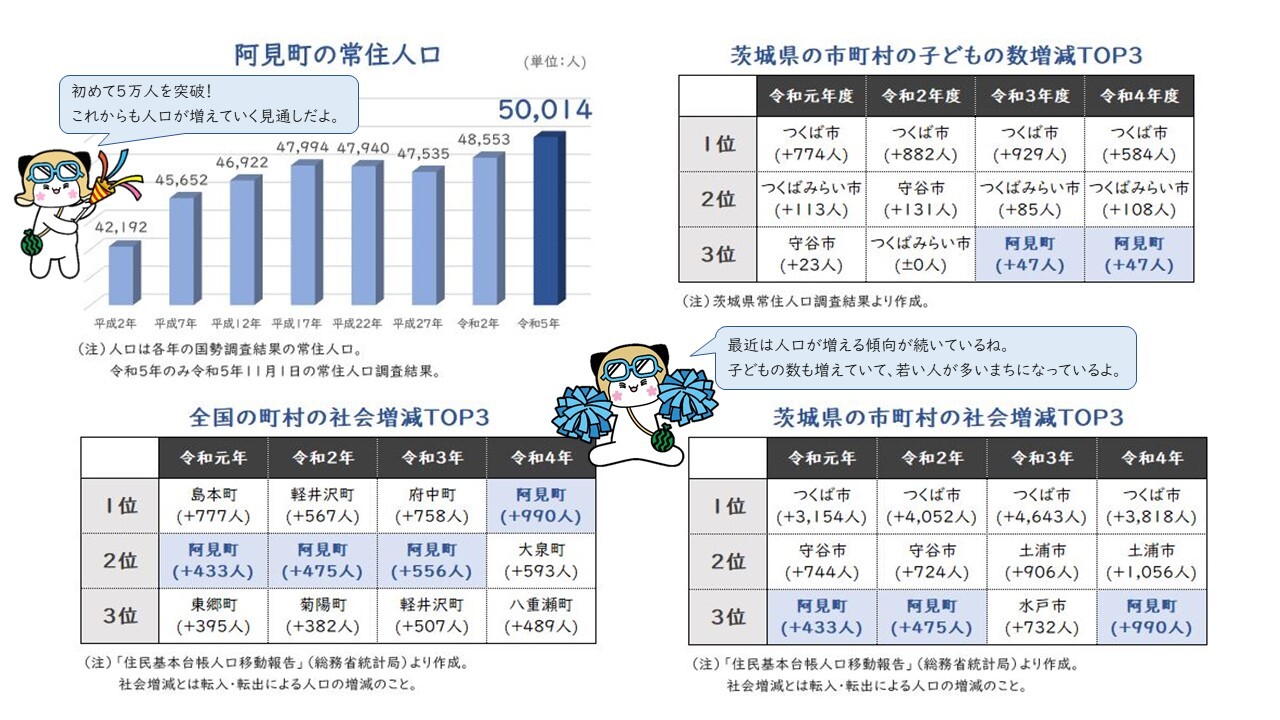 阿見町の人口は他市町村と比較しても大きく増えていて、若い人が多いまちになっています。