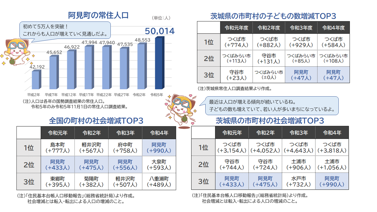 阿見町の人口は他市町村と比較しても大きく増えていて、若い人が多いまちになっています。