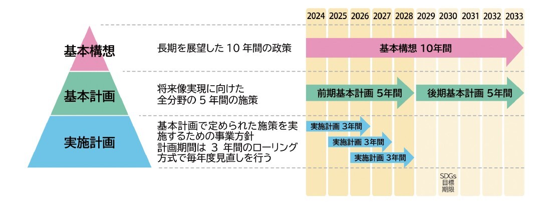 総合計画の関係図