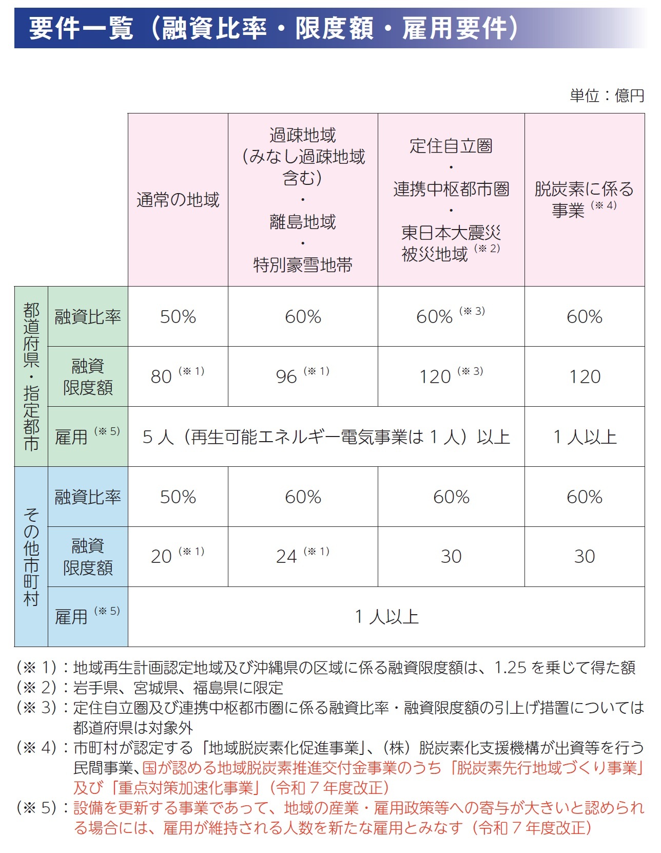 要件一覧（融資比率・限度額・雇用要件）