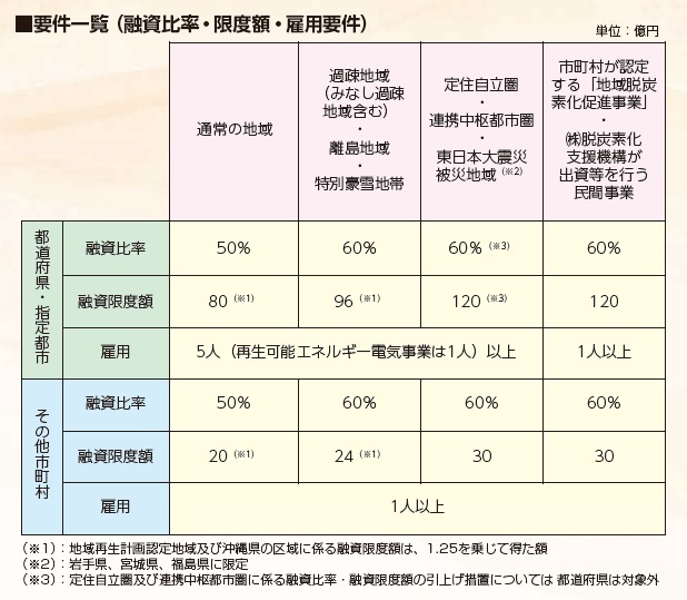 要件一覧