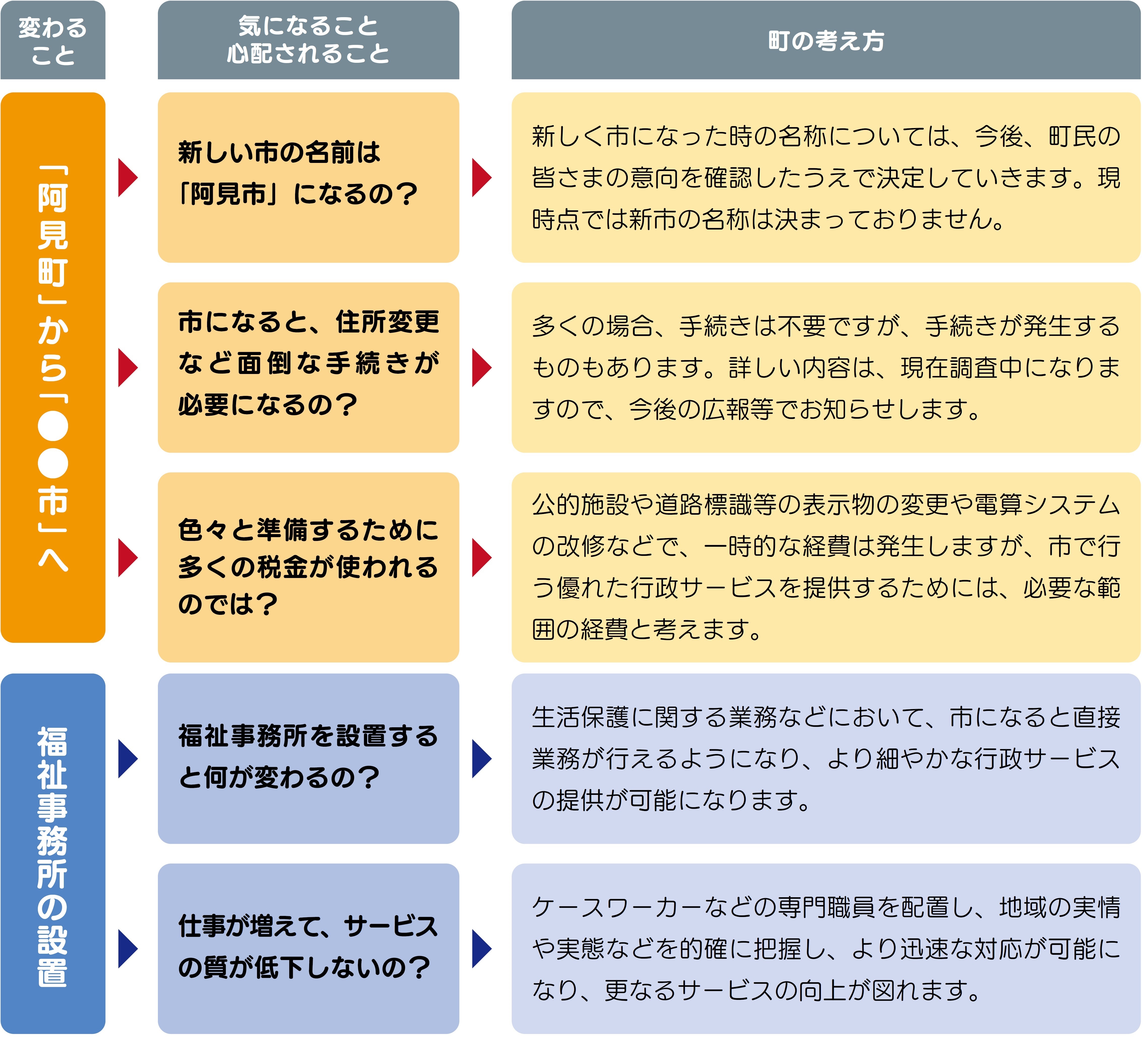 変わること