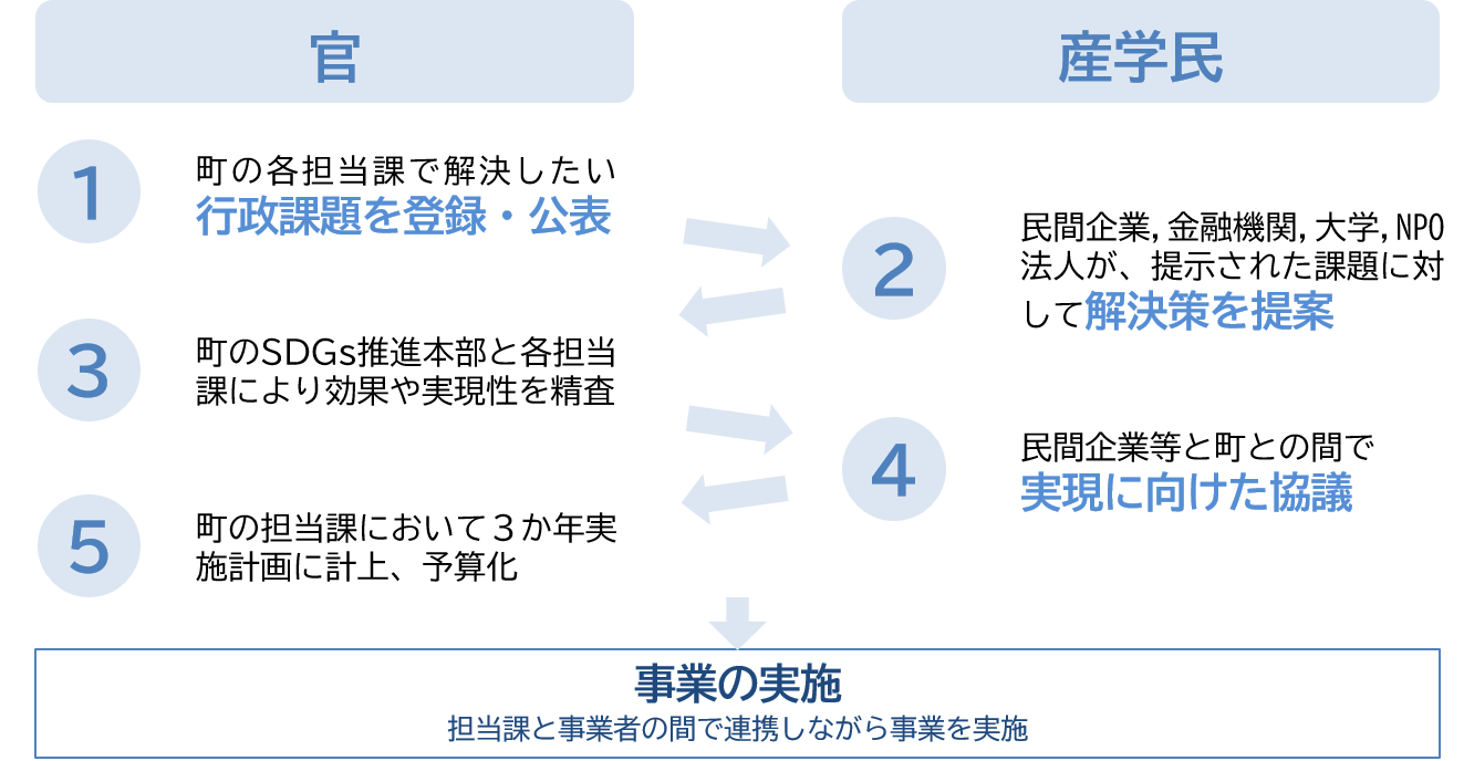 まい・あみ・コネクト概念図