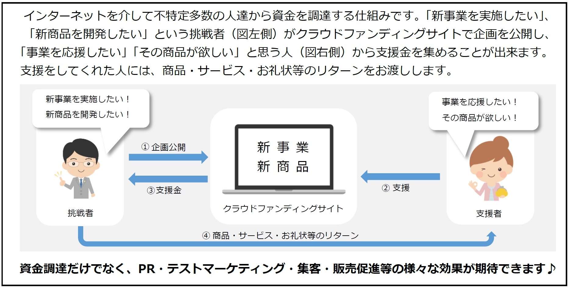 クラウドファンディングとは