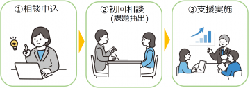 流れ