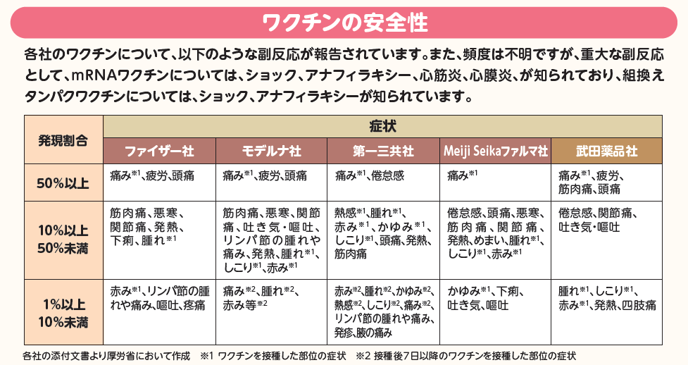 コロナワクチンの種類についての画像