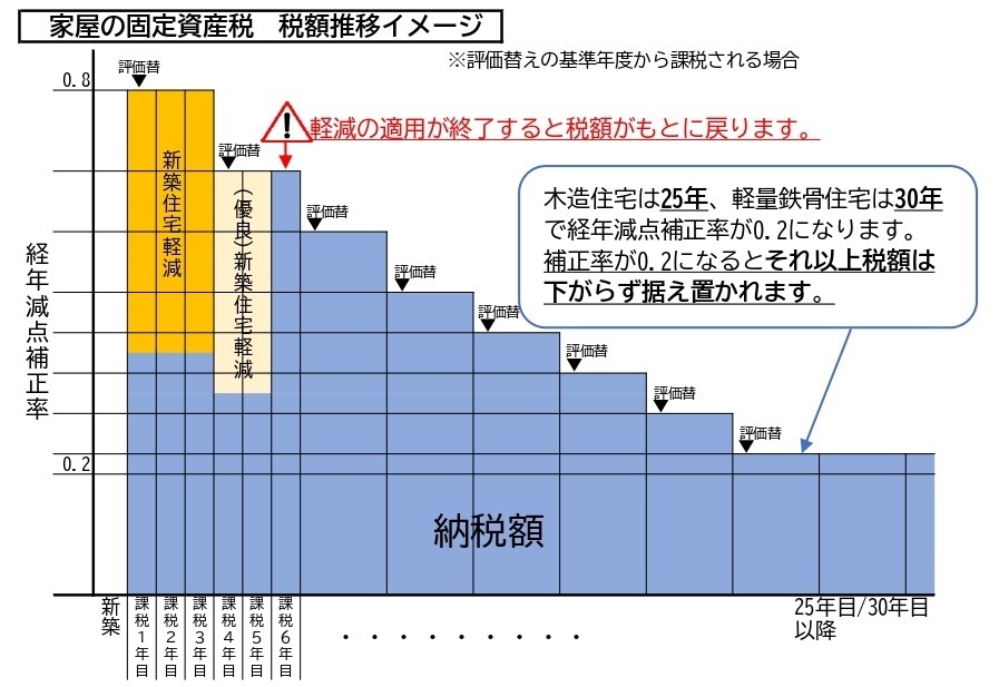 家屋の固定資産税　税額推移イメージ