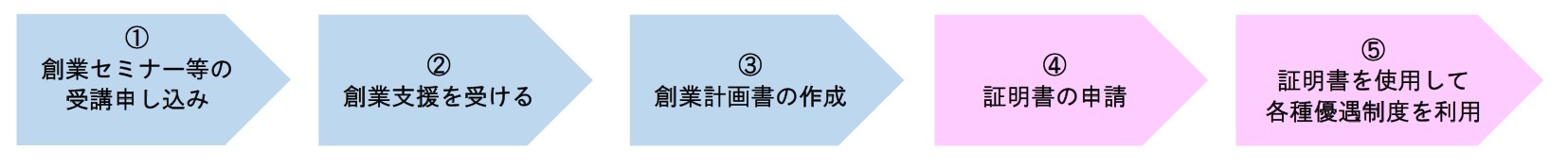 制度の流れ