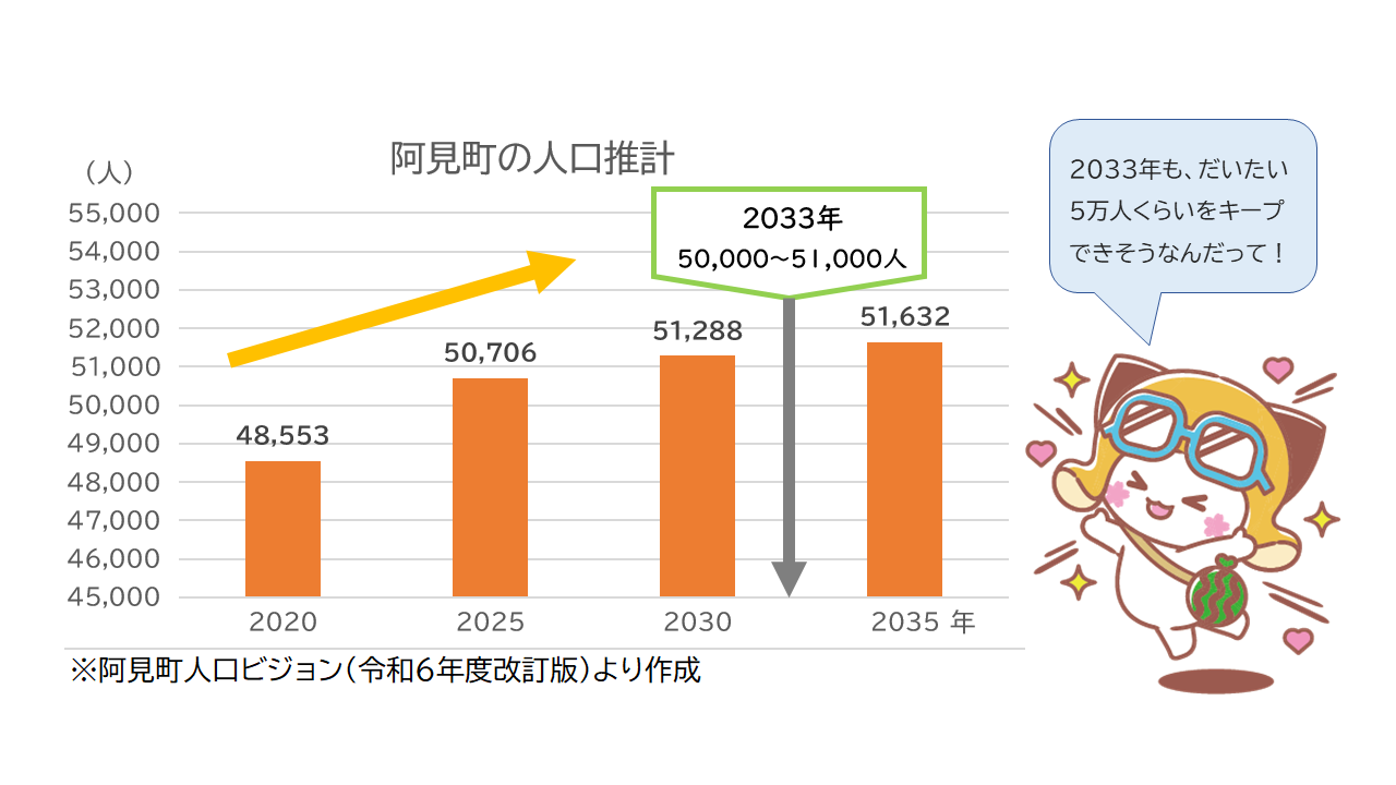 2033年も阿見町は5万人を維持する見通しです