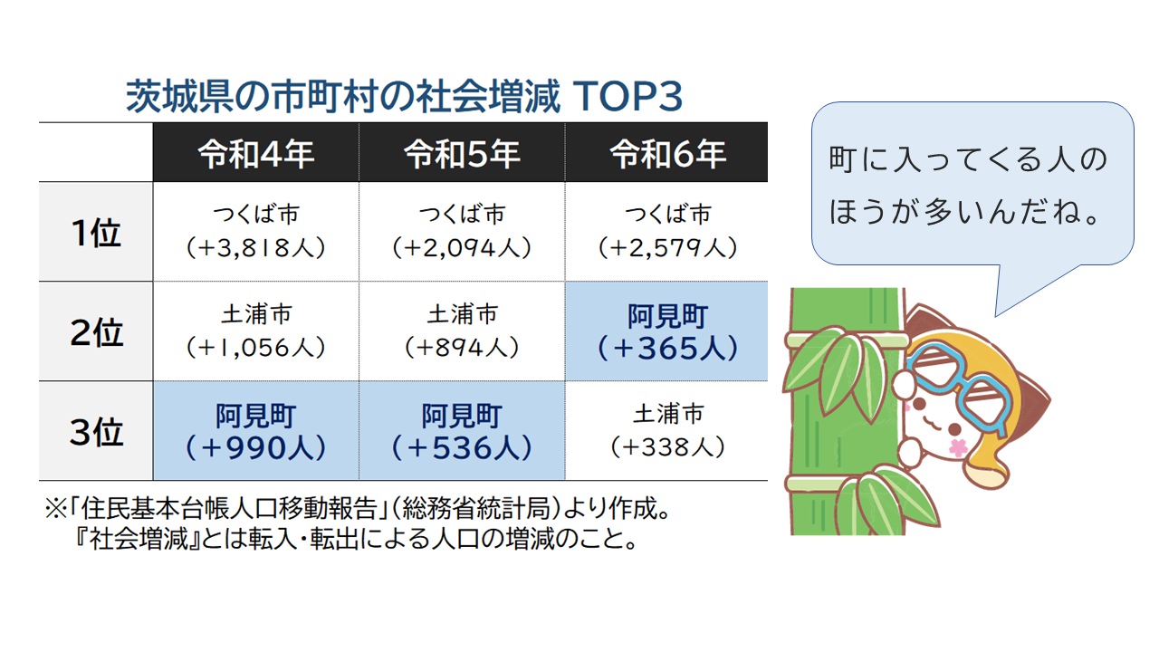 阿見町は茨城県内において転入者数の多い市町村の上位を維持しています