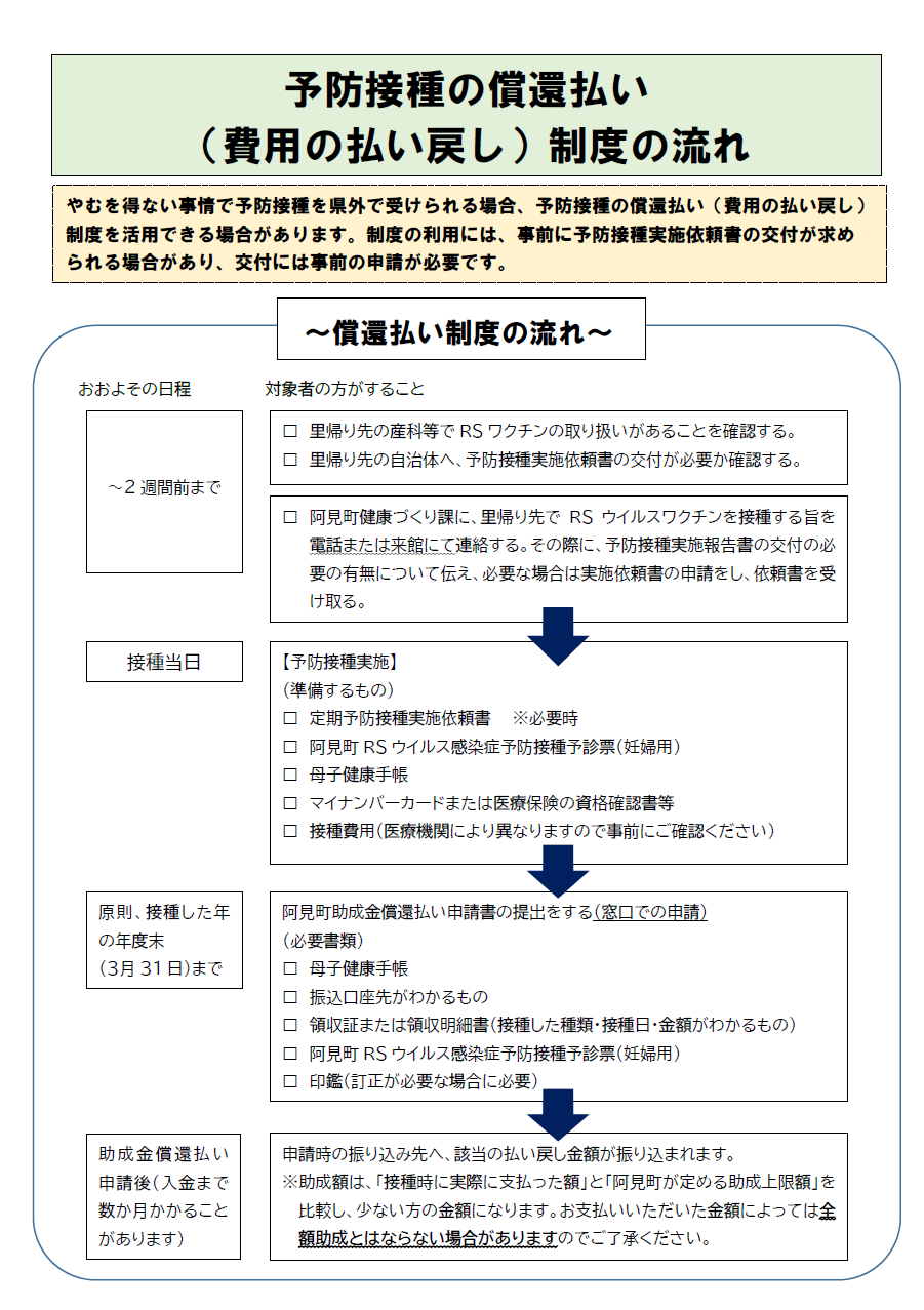 償還払いの申請方法